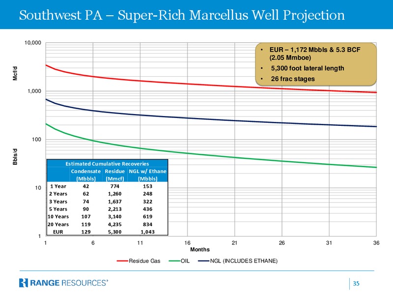 Raymond James 35th Annual Institutional Investors Conference – Range Resources Corp – slide 34