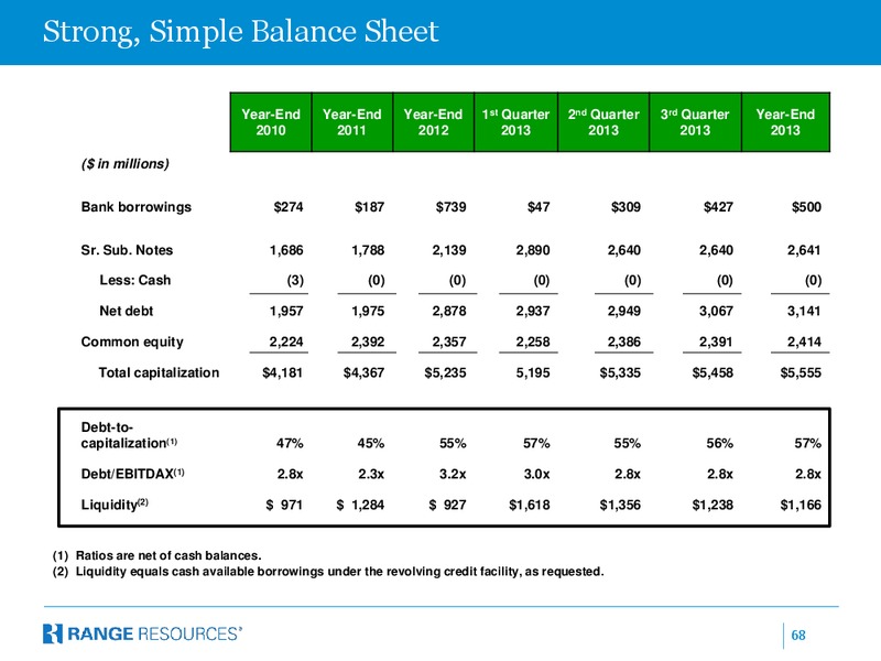 Raymond James 35th Annual Institutional Investors Conference – Range Resources Corp – slide 67