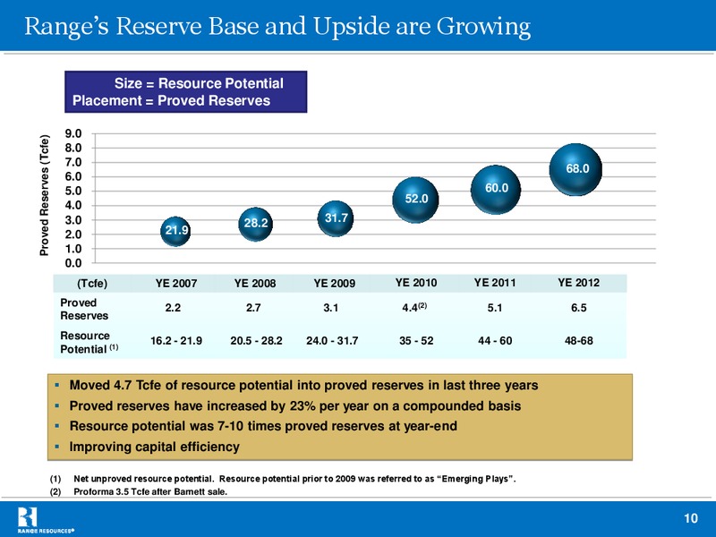 Raymond James 34th Annual Institutional Investors Conference – Range Resources Corp – slide 10