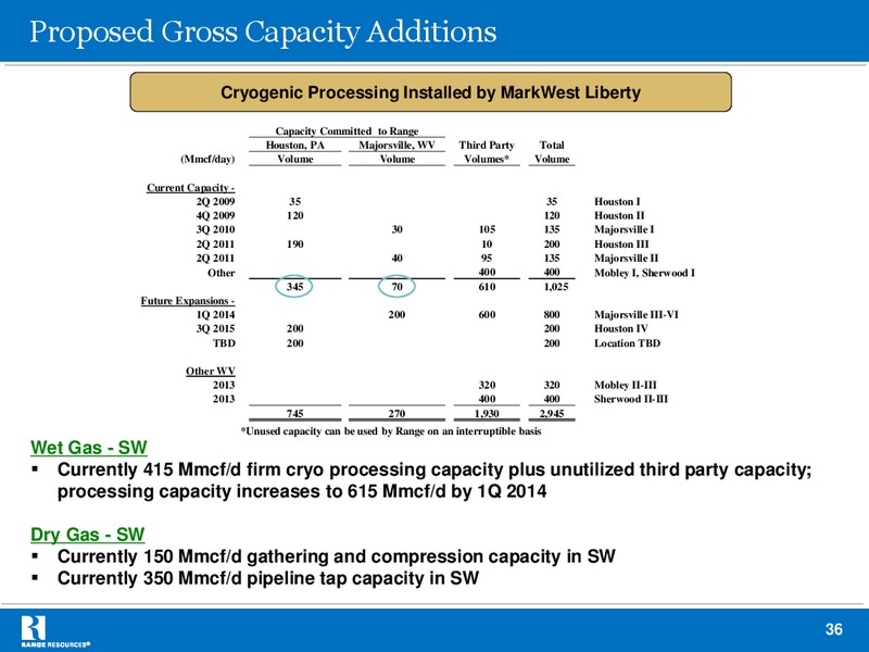 Raymond James 34th Annual Institutional Investors Conference – Range Resources Corp – slide 35