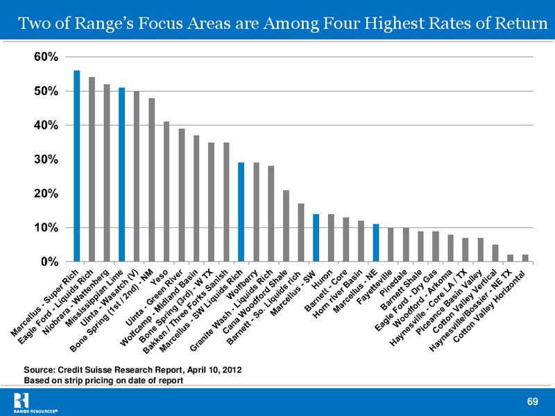 IPAA 2012 Oil Gas Investment Symposium – Range Resources Corp – slide 68