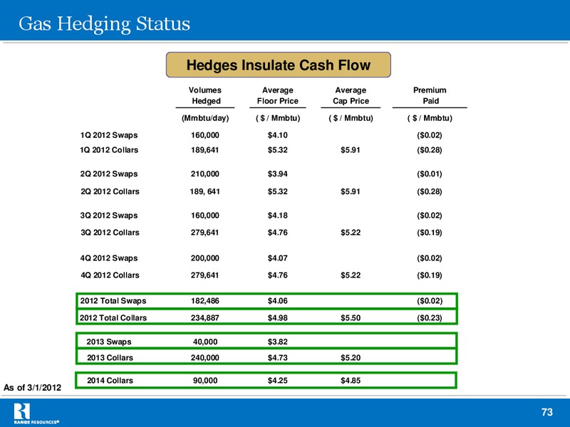 IPAA 2012 Oil Gas Investment Symposium – Range Resources Corp – slide 72
