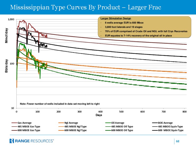 ISI Bermuda Energy Conference – Range Resources Corp – slide 67