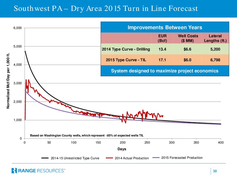 RRC at Citi Global Energy & Utilities Conference – Range Resources Corp – slide 29