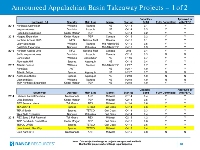 RRC at Citi Global Energy & Utilities Conference – Range Resources Corp – slide 39