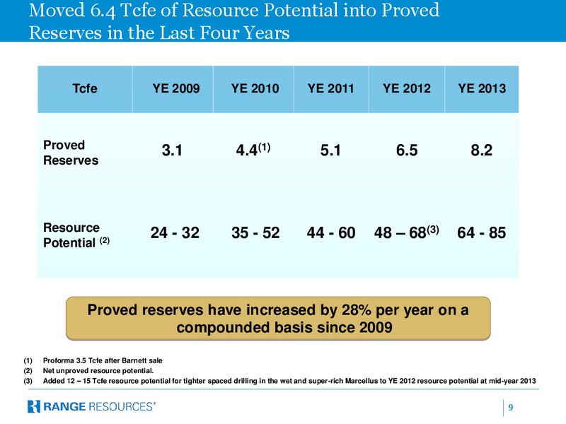 Global Hunter Securities GHS 100 Energy Conference – Range Resources Corp – slide 8