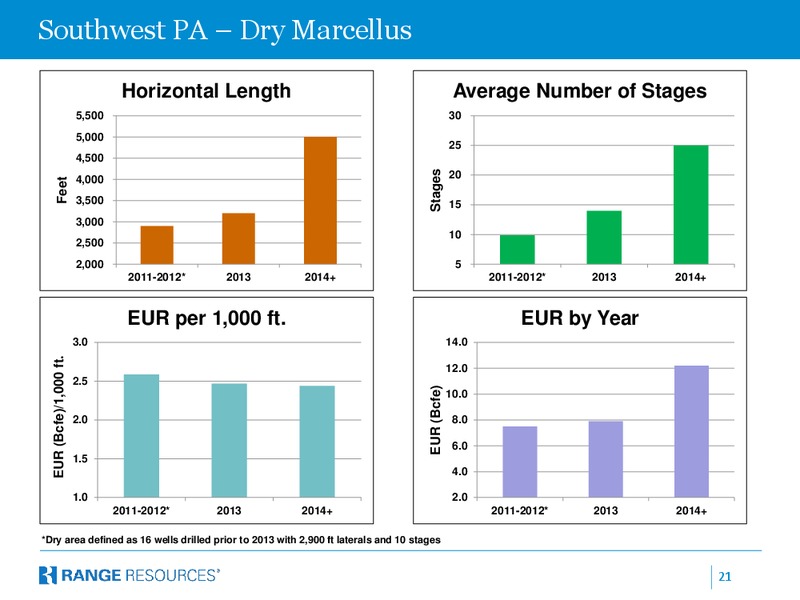 EnerCom 2013 Oil Gas Conference – Range Resources Corp – slide 20
