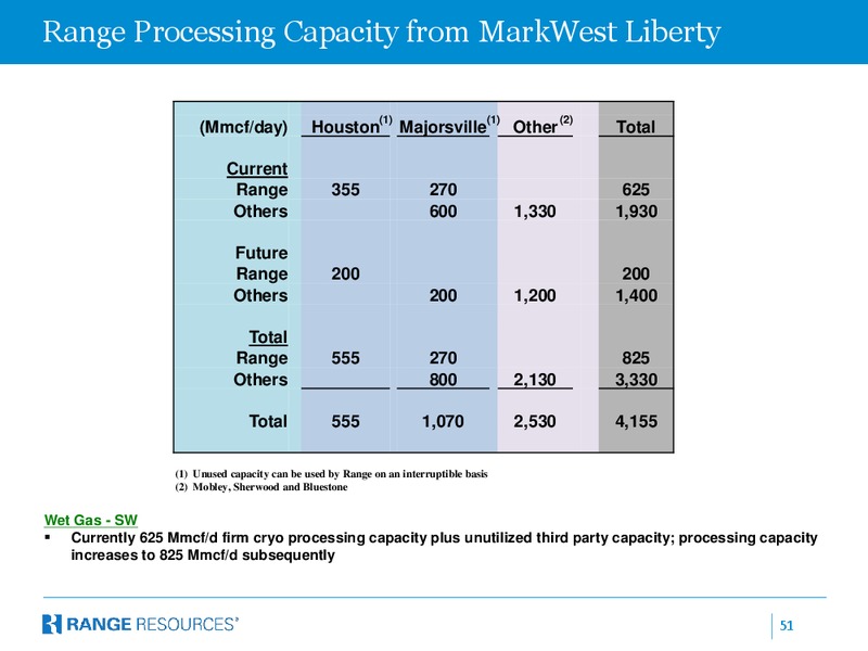Canaccord Genuity 34th Annual Growth Conference – Range Resources Corp – slide 50