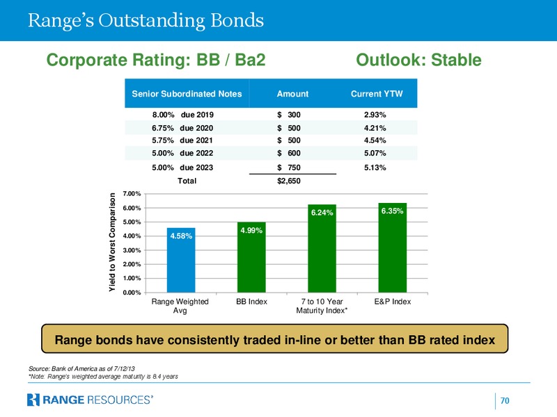 Simmons Company International 2013 European Energy Conference – Range Resources Corp – slide 69