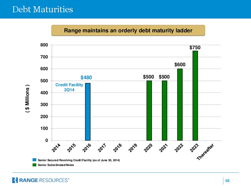 Deutsche Bank 22nd Annual Leveraged Finance Conference – Range Resources Corp – slide 67