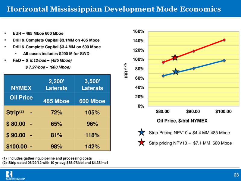 Johnson Rice Companys 2012 Annual Energy Conference – Range Resources Corp – slide 22