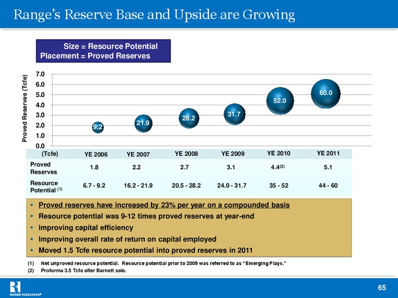 Johnson Rice Companys 2012 Annual Energy Conference – Range Resources Corp – slide 64