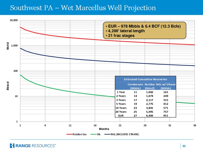 Company October 2013 Presentation – Range Resources Corp – slide 39