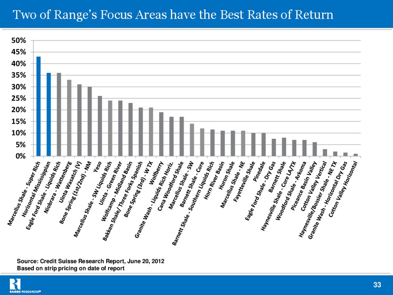 Citigroup North American Credit Conference – Range Resources Corp – slide 32