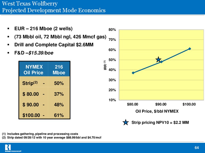 Capital One Southcoast 2012 Energy Conference – Range Resources Corp – slide 63