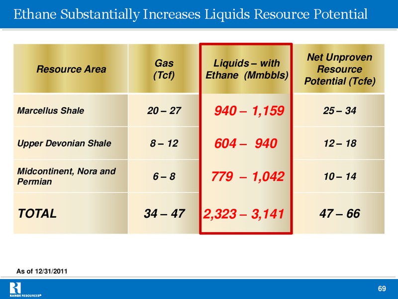 Capital One Southcoast 2012 Energy Conference – Range Resources Corp – slide 68