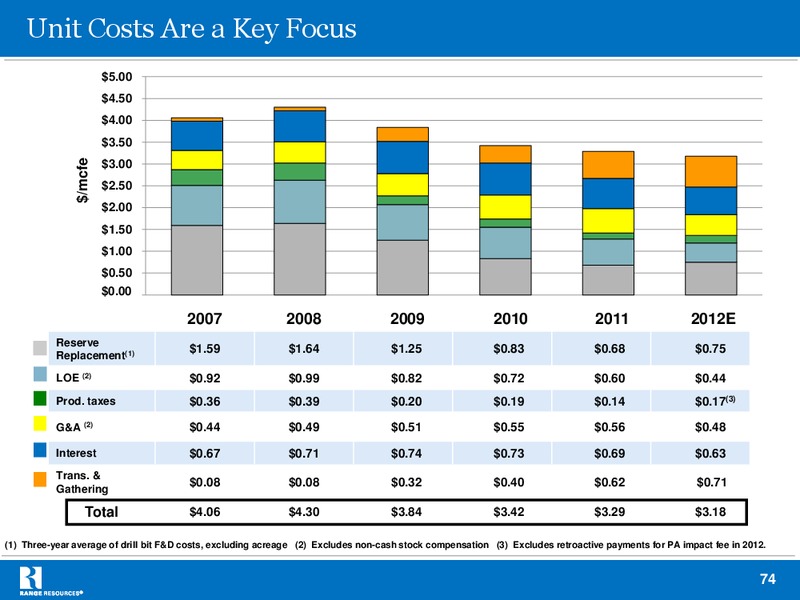 Capital One Southcoast 2012 Energy Conference – Range Resources Corp – slide 73