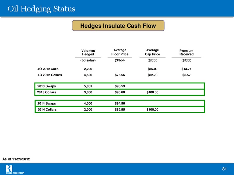 Capital One Southcoast 2012 Energy Conference – Range Resources Corp – slide 80