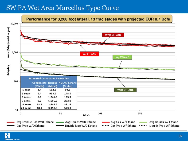 Howard Weil 41st Annual Energy Conference – Range Resources Corp – slide 31