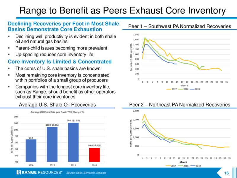 Company Presentation   January 2021 – Range Resources Corp – slide 15