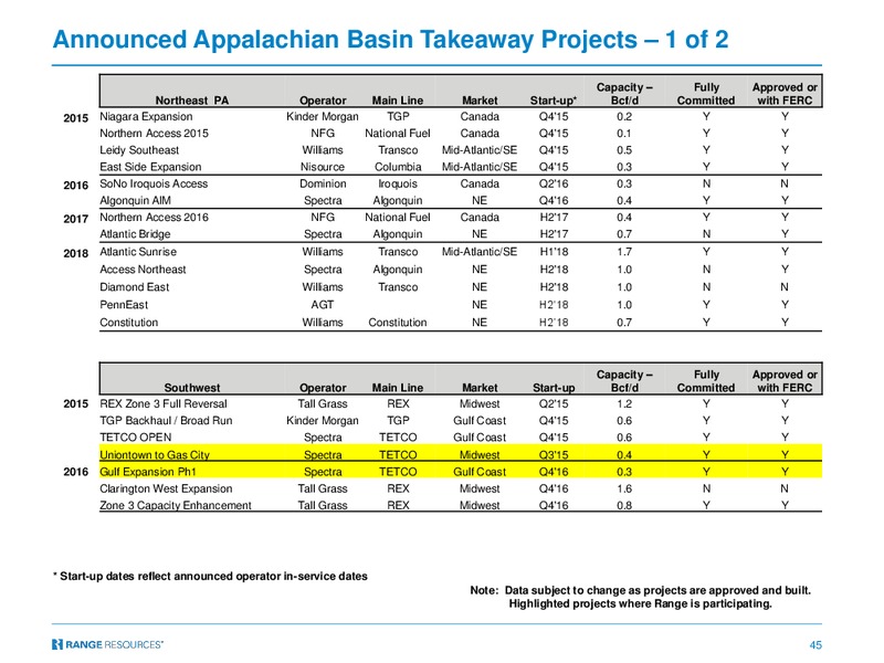January 2017 Investor Presentation – Range Resources Corp – slide 44