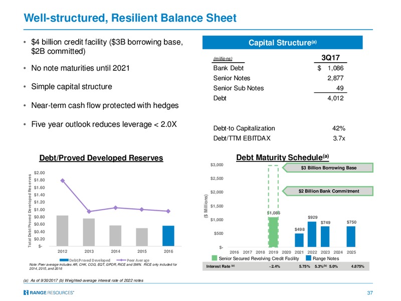 January 2018 Corporate Presentation – Range Resources Corp – slide 36