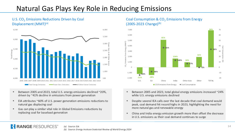 Q4 2024 Investor Presentation – Range Resources Corp – slide 13