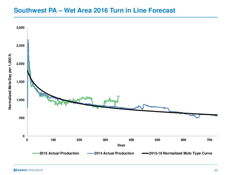 February 2017 Investor Presentation – Range Resources Corp – slide 32