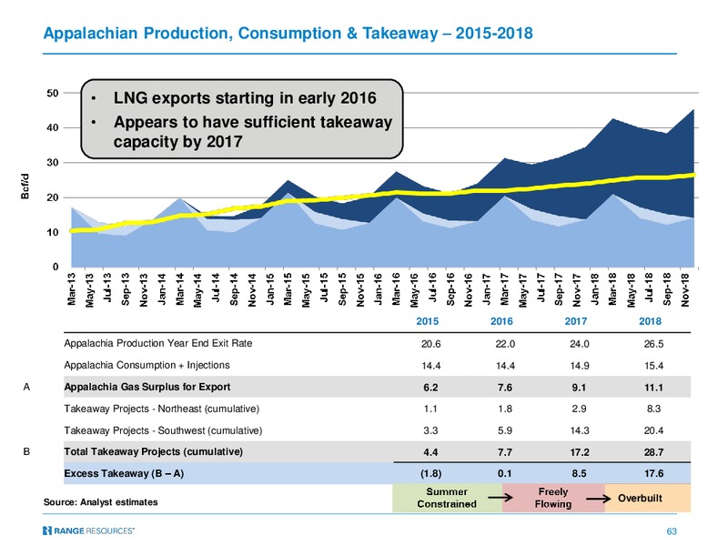 February 2017 Investor Presentation – Range Resources Corp – slide 62