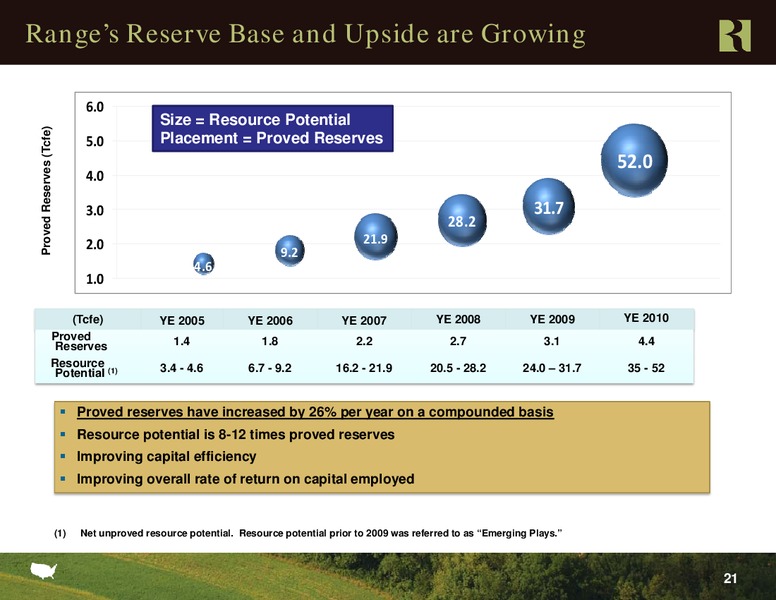Credit Suisse 2011 Group Energy Summit – Range Resources Corp – slide 20