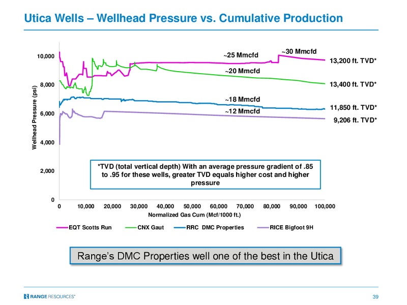 4Q 2016 Earnings – Range Resources Corp – slide 38