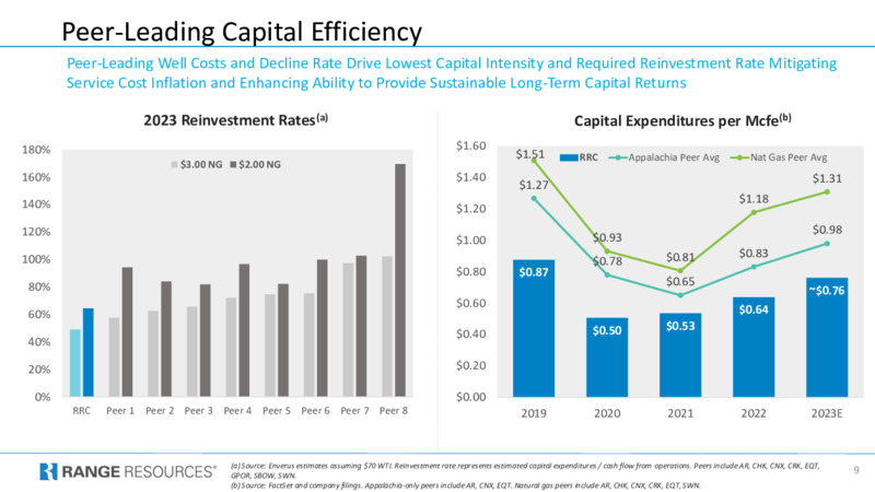 4Q 2022 Earnings Presentation – Range Resources Corp – slide 9