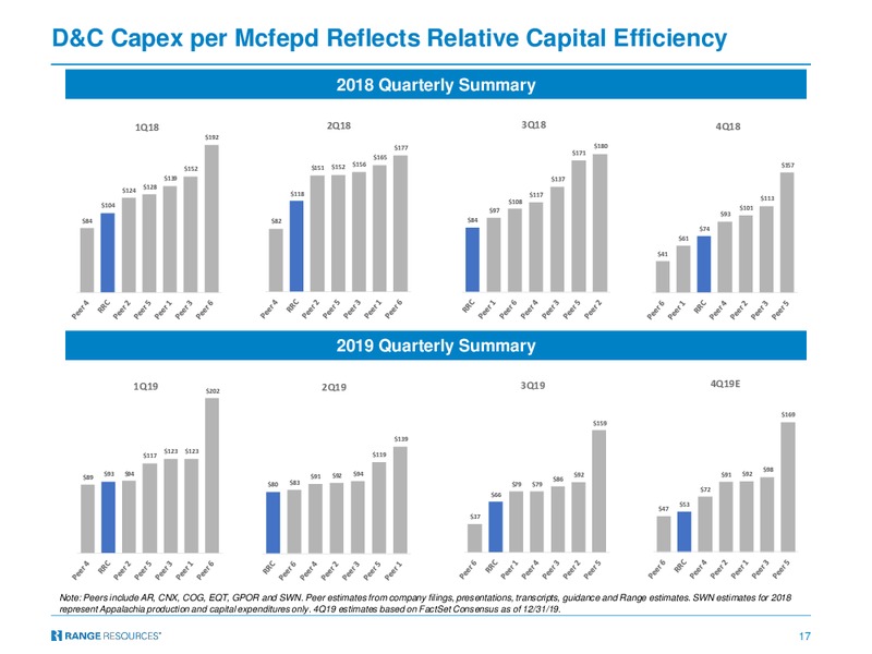 JP Morgan Global High Yield & Leveraged Finance Conference 2020 – Range Resources Corp – slide 16