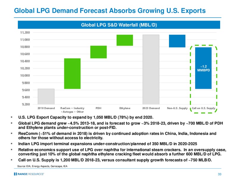 JP Morgan Global High Yield & Leveraged Finance Conference 2020 – Range Resources Corp – slide 32