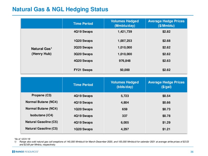 JP Morgan Global High Yield & Leveraged Finance Conference 2020 – Range Resources Corp – slide 35