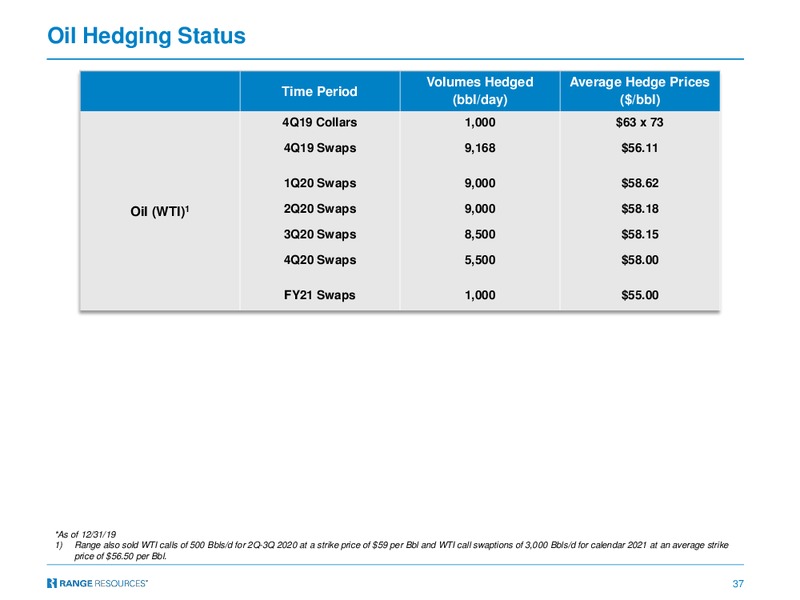 JP Morgan Global High Yield & Leveraged Finance Conference 2020 – Range Resources Corp – slide 36