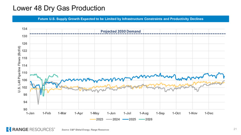 4Q 2025 Earnings Presentation – Range Resources Corp – slide 20