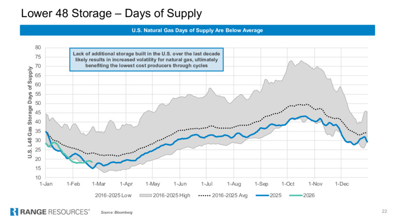 4Q 2025 Earnings Presentation – Range Resources Corp – slide 21