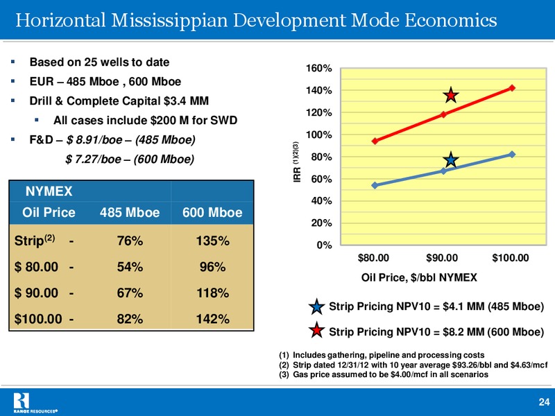 Simmons Thirteenth Annual Energy Conference – Range Resources Corp – slide 24