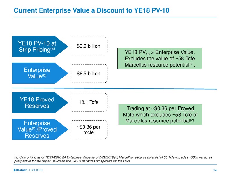 Simmons 19th Annual Energy Conference 2019 – Range Resources Corp – slide 13