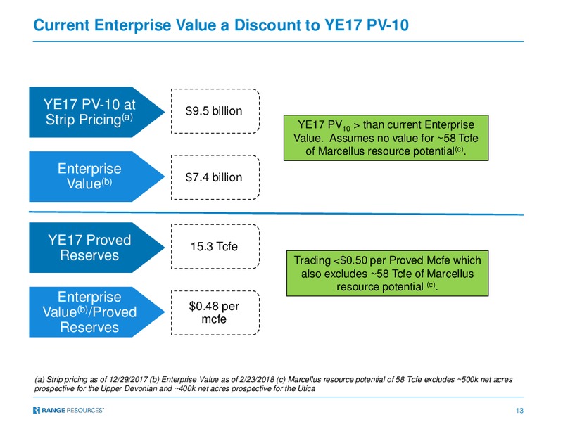 Simmons Annual Energy Conference – Range Resources Corp – slide 12