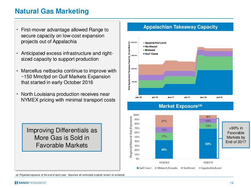 March 2017 Investor Presentation – Range Resources Corp – slide 13