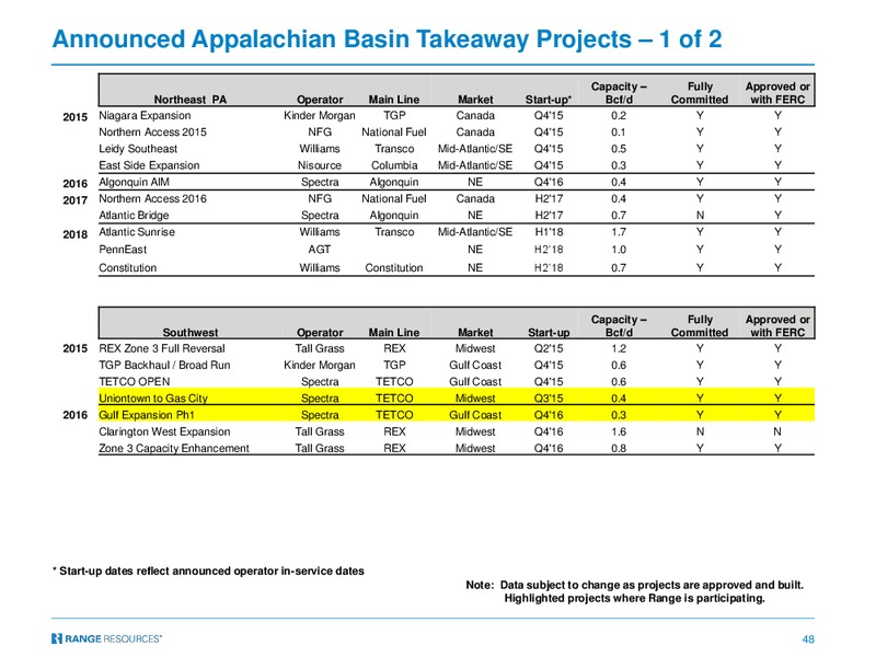 March 2017 Investor Presentation – Range Resources Corp – slide 47
