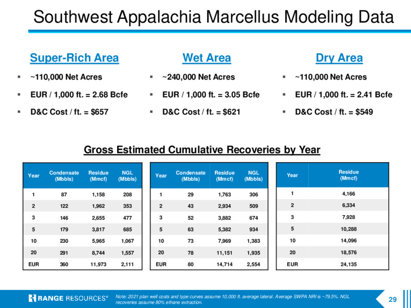 Company Presentation March 2021 – Range Resources Corp – slide 28