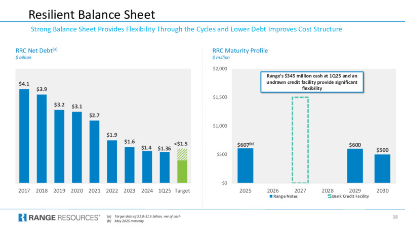 Company Presentation – Range Resources Corp – slide 37