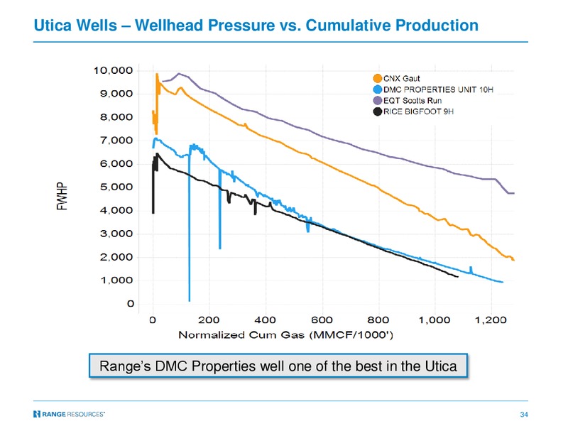 April 2018 Company Presentation – Range Resources Corp – slide 33