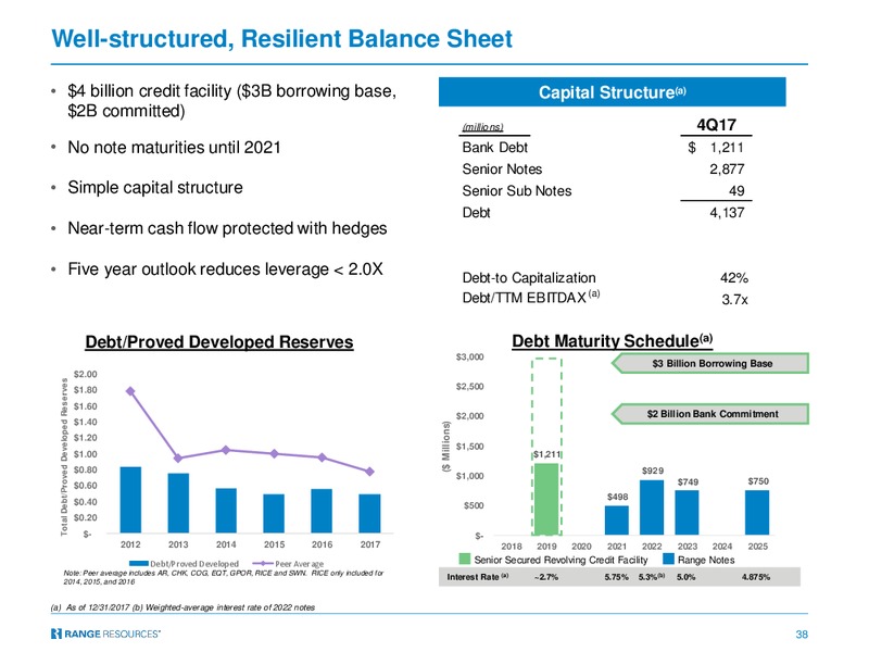 April 2018 Company Presentation – Range Resources Corp – slide 37