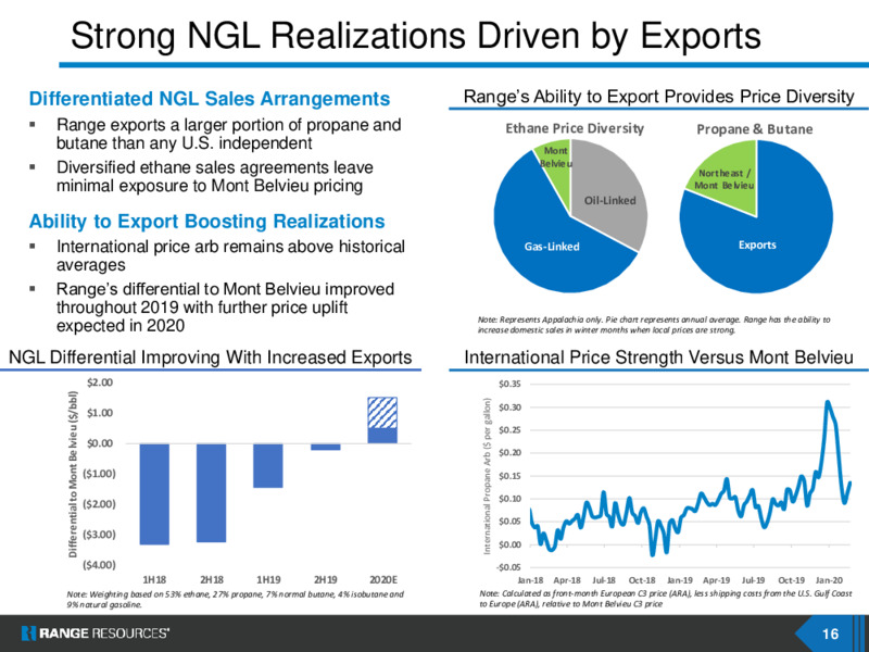 April 2020 Corporate Presentation – Range Resources Corp – slide 15