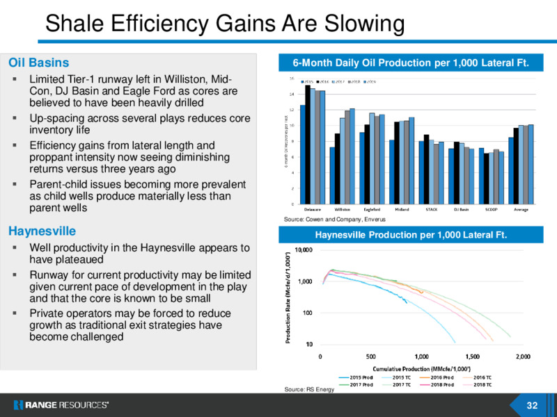 April 2020 Corporate Presentation – Range Resources Corp – slide 31