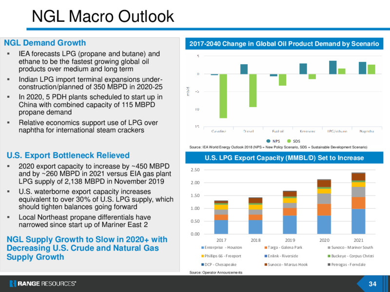 April 2020 Corporate Presentation – Range Resources Corp – slide 33